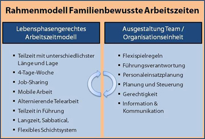 Grafik Rahmenmodell Familienbewusste Arbeitszeiten